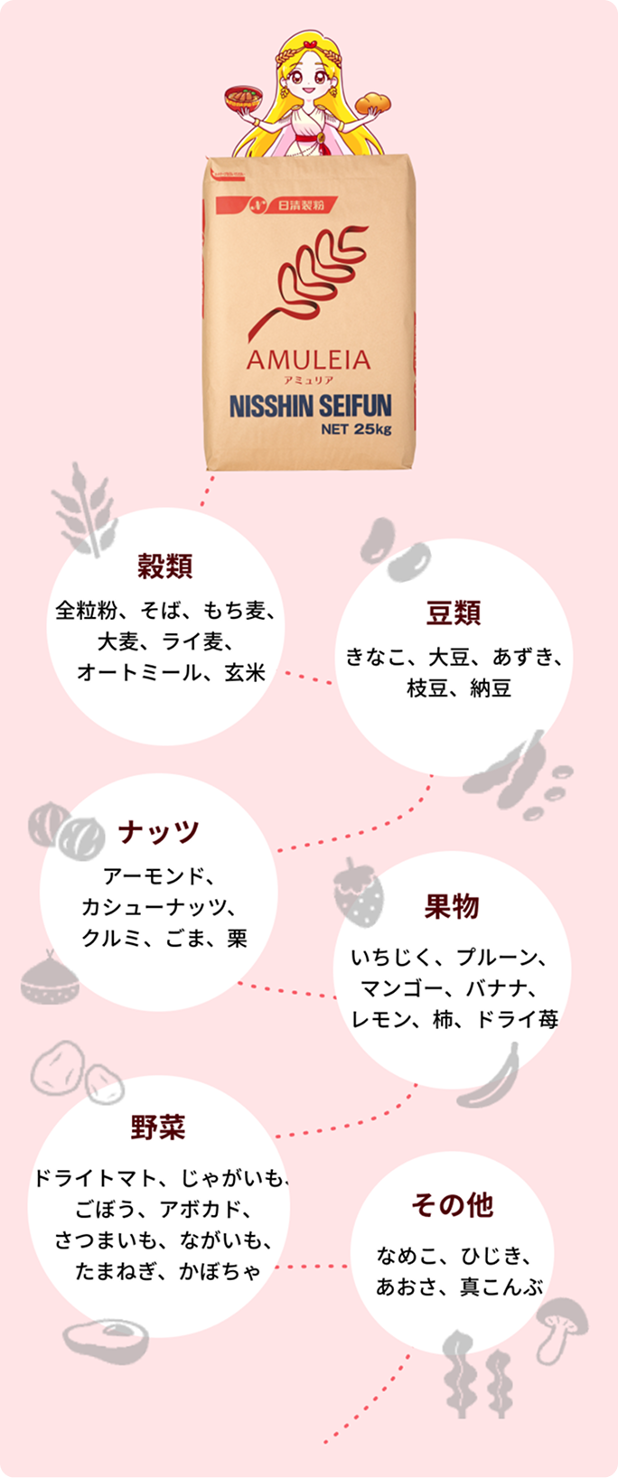 発酵性食物繊維を含む食材と組み合わせたメニュー開発