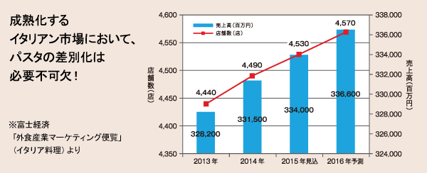 成熟化するイタリアン市場において、パスタの差別化は必要不可欠！