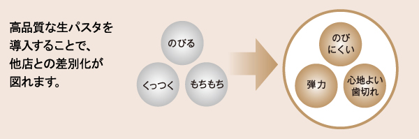 高品質な生パスタを導入することで、他店との差別化が図れます。