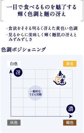 一目で食べるものを魅了する輝く色調と麺の冴え　色調ポジショニング