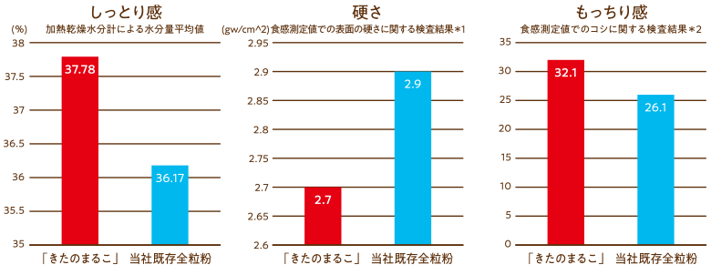 味覚センサーによる、基本的な味覚の数値化図