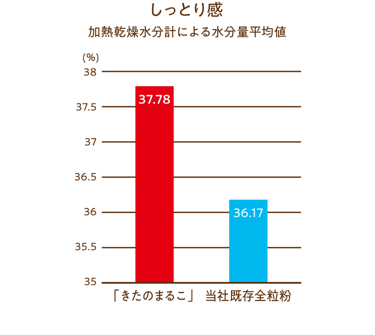 味覚センサーによる、基本的な味覚の数値化図