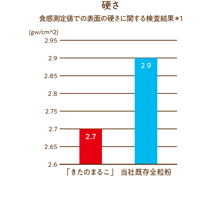 味覚センサーによる、基本的な味覚の数値化図