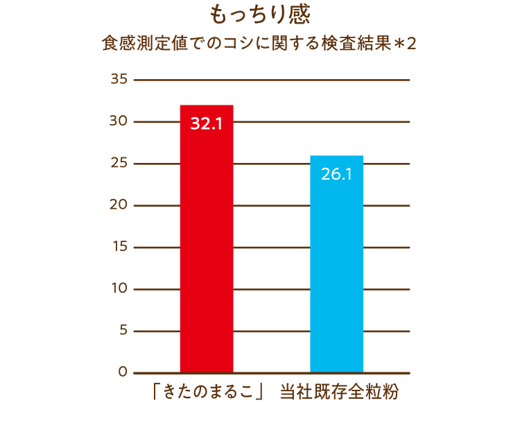 味覚センサーによる、基本的な味覚の数値化図