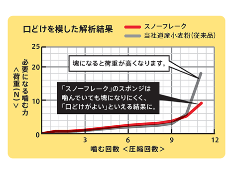 「スノーフレーク」口どけの測定と解析