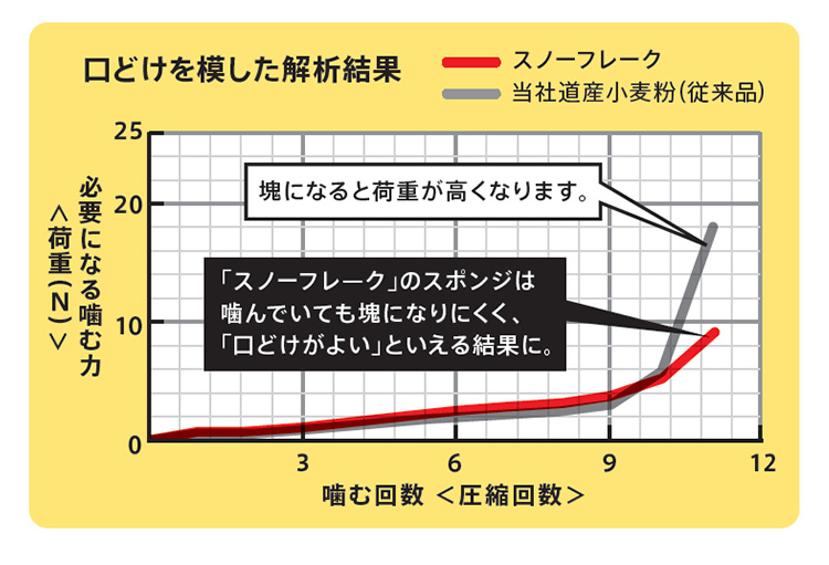 「スノーフレーク」口どけの測定と解析