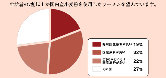 ラーメンの原材料に対する国産志向 グラフ