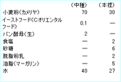 中種食パンの配合の例