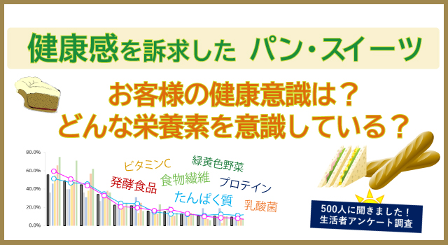 生活者調査「健康感を訴求したパン・スイーツ お客様の健康意識は？どんな栄養素を意識している？」