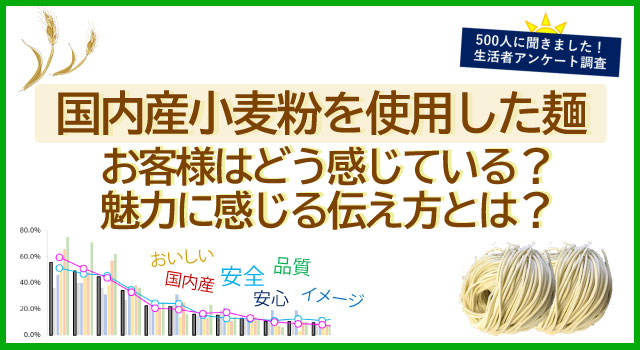 生活者調査(国内産小麦粉を使用した麺に関する)
